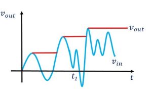 Forståelse og bygning af op-amp-baserede peakdetektorer