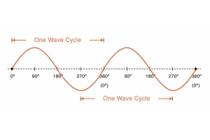 Sine Wave: Definition, egenskaber og applikationer