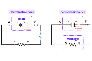 Elektromotorisk kraft (EMF) og potentialforskel (PD)