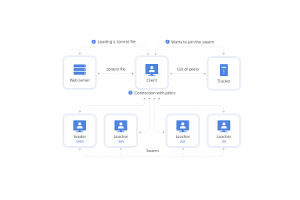 Bitstreams og BitTorrent: Udforskning af decentral fildeling, teknologi og juridiske implikationer