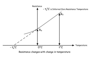 Temperaturmodstandskoefficient (TCR): Formel, typer, materialeværdier og applikationer