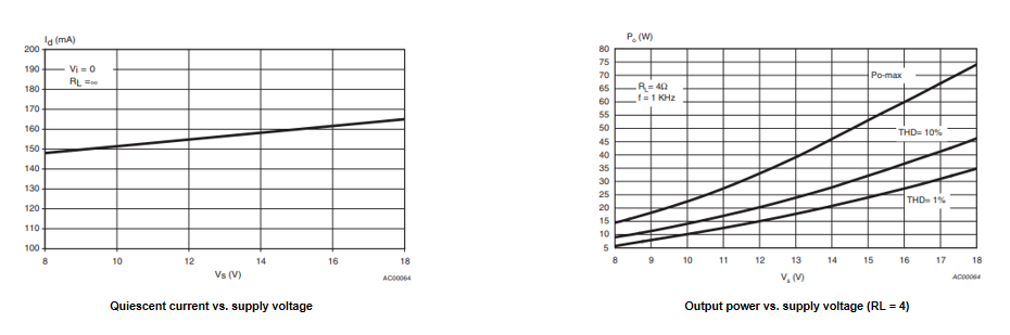 Electrical characteristic curves of TDA7850 audio amplifier