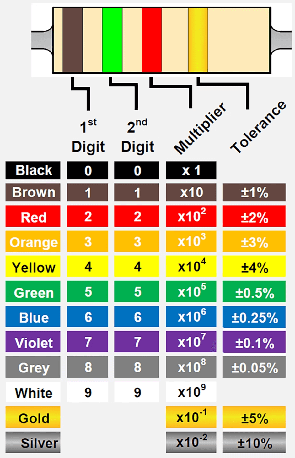 47k Resistor Color Code