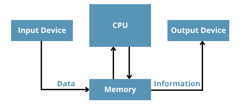 I/O