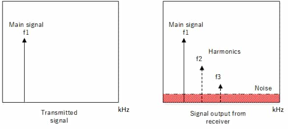 Signal And Harmonics Output Comparison