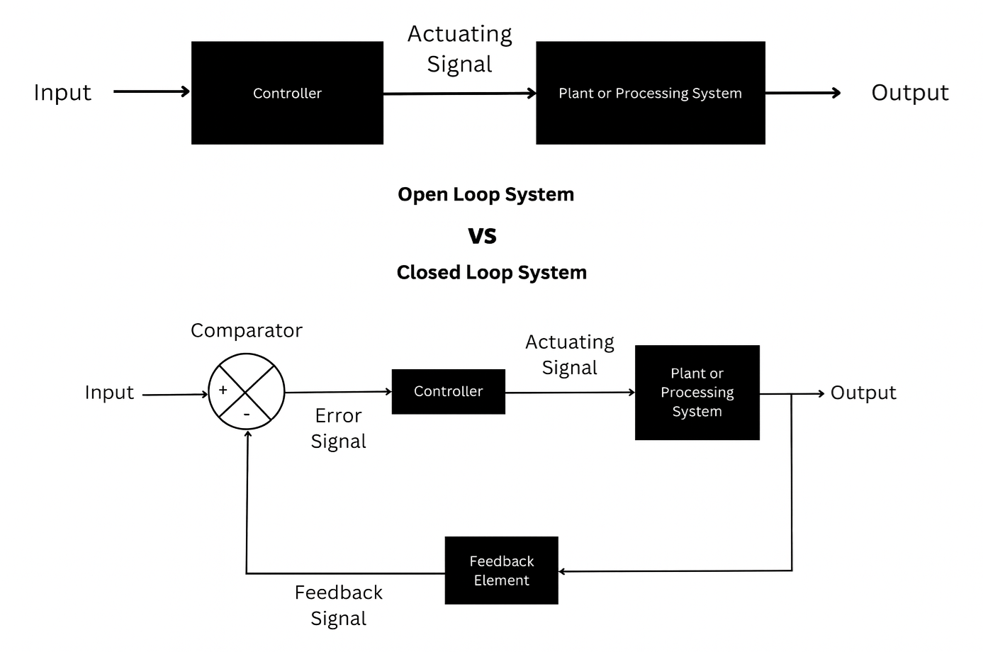 Open Loop vs Closed Loop System: Key Differences, Working, Advantages ...