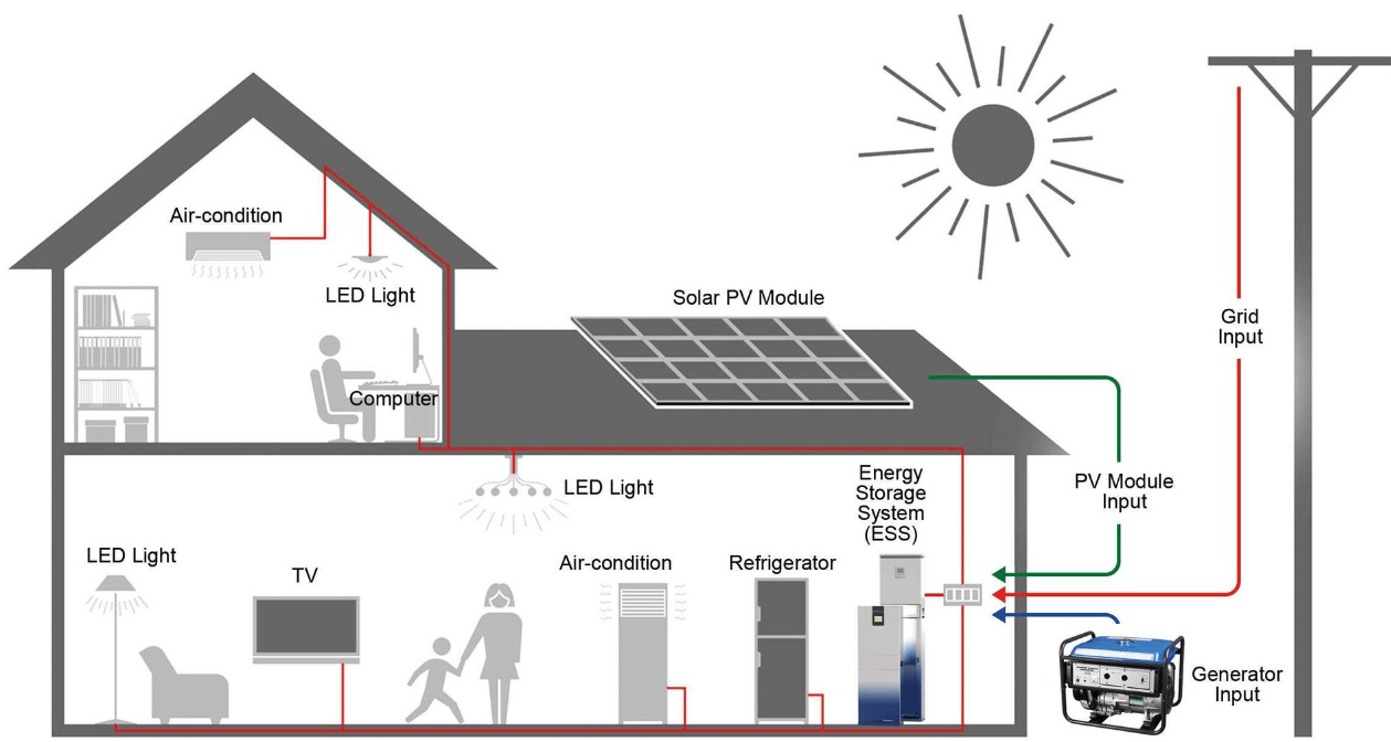  Residential PV Systems