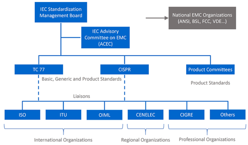 EMC Standards