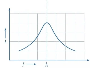 Graph of Current vs Frequency