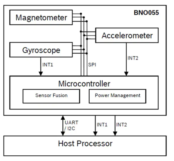 BNO055 System Architecture