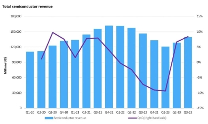 Institution: Vækst for to på hinanden følgende kvartaler!Q3 Semiconductor Industry samlede outputværdi steg med 8,4% måned på måneden